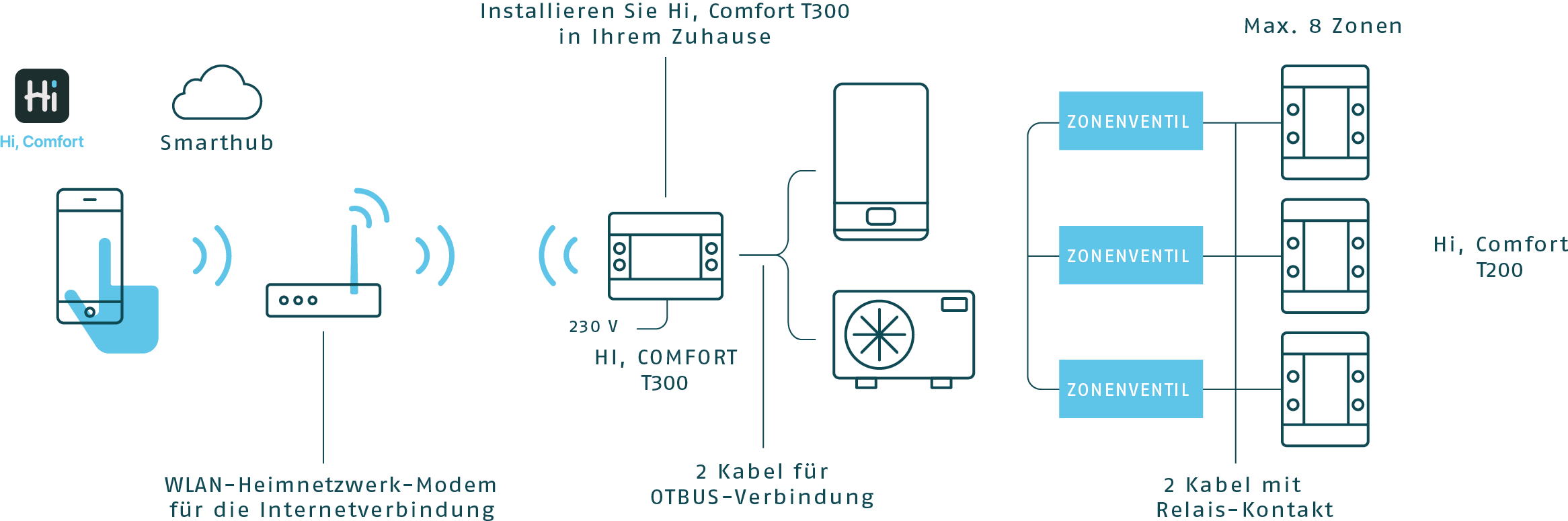 Evoluted smart control